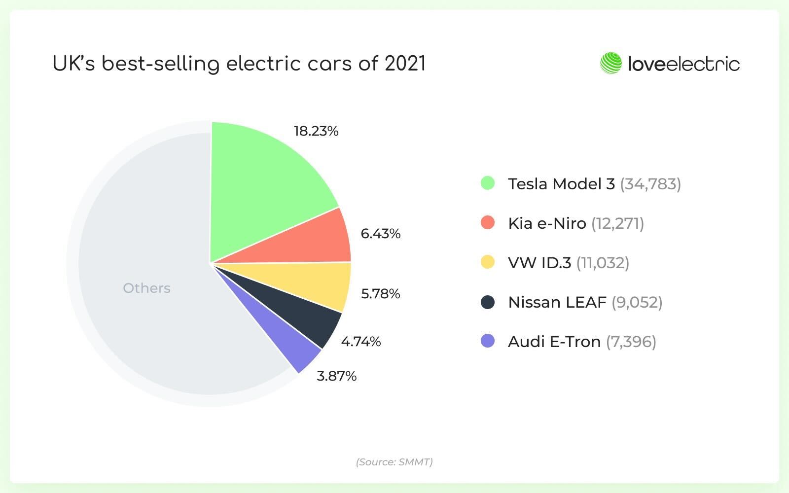Electric Car Statistics, Facts and Figures Everything you need to know